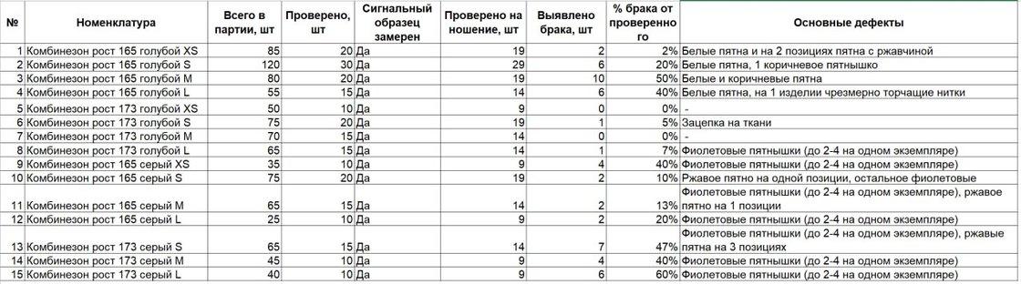 Сводная таблица проверки партии