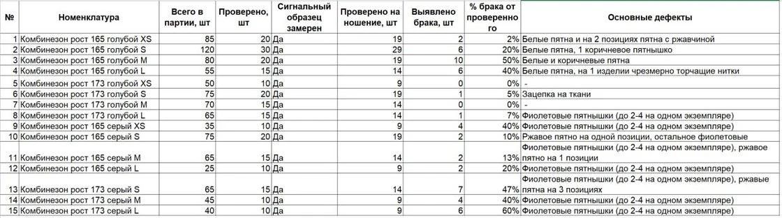 Batch inspection summary table